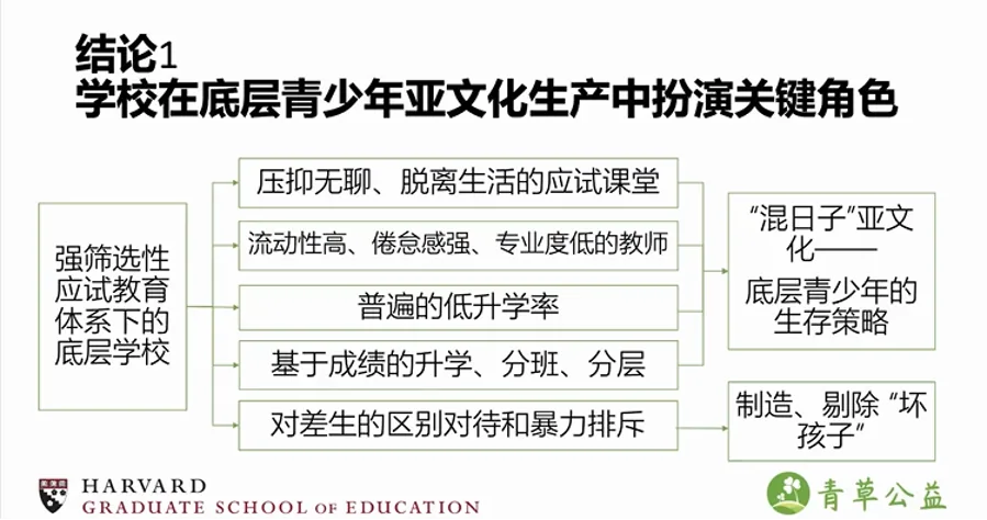 流程图，标题“结论1：学校在底层青少年亚文化生产中扮演关键角色”，展示强筛选性应试教育体制下，压抑的课堂、流动性高的教师、低升学率与分层管理、对差生的区别对待，如何共同导致“混日子”亚文化及“坏孩子”标签的产生。