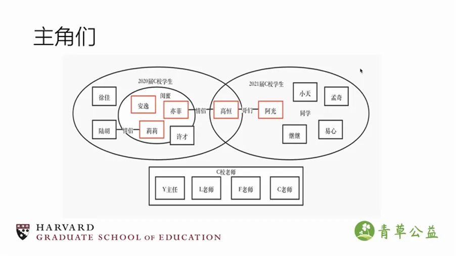 关系图，标题“主角们”，用文氏图展示两届学生的社交圈：红框标出五位核心受访者安逸、亦菲、莉莉、高恒、阿光及其闺蜜、情侣、哥们关系，周围列出徐佳、陆胡、许才、小天、孟奇等同学，下方另列该校四位老师。