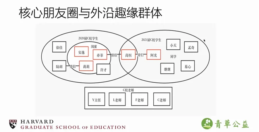 与前图相同的学生社交关系文氏图，标题改为“核心朋友圈与外沿趣缘群体”，仍以红框标出五位核心受访者及其关系，并列出外围同学与该校四位老师。