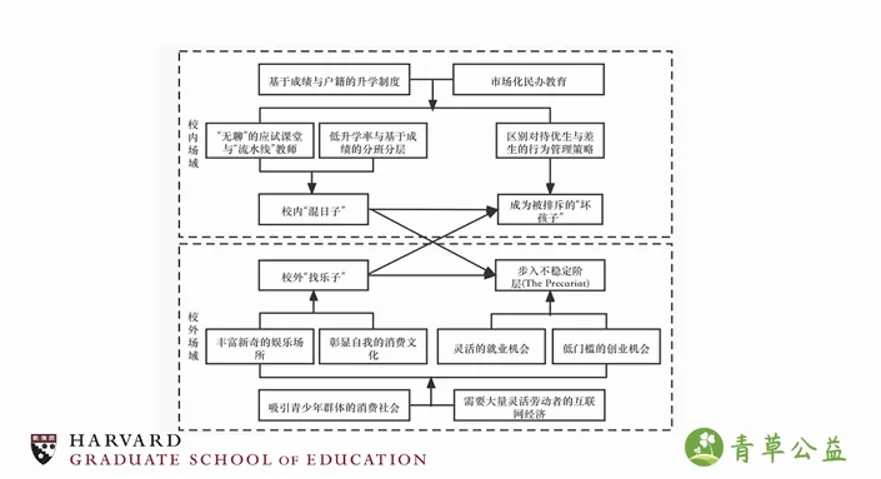 流程图，展示校内场域中升学制度与市场化民办教育如何通过应试课堂、低升学率分层、区别对待，导致“混日子”与被排斥为“坏孩子”；校外场域中消费社会与互联网经济则通过娱乐消费、灵活就业创业机会，促使青少年“找乐子”并逐步步入不稳定阶层。