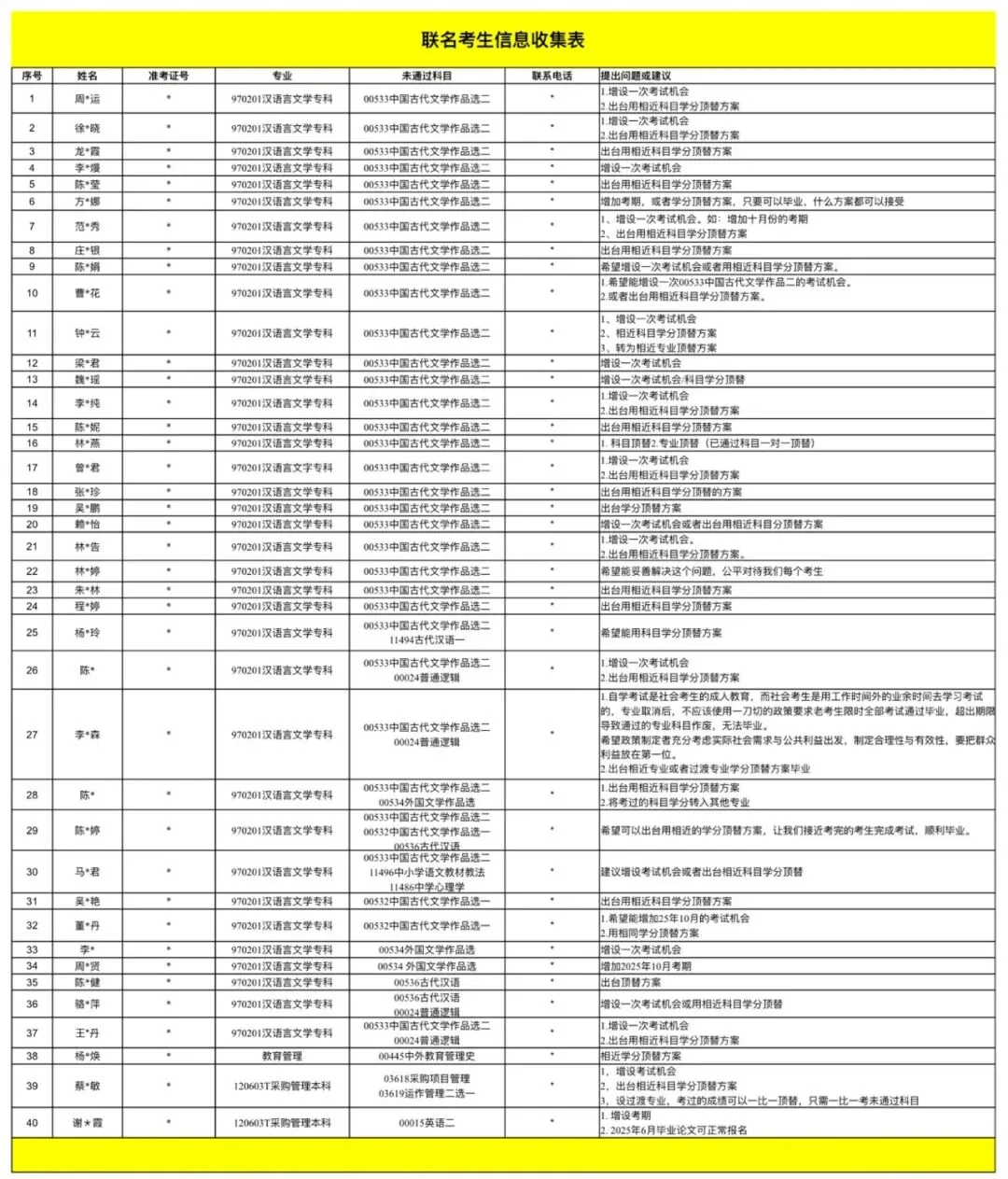 一张标题为“联名考生信息收集表”的表格截图，列出40名联名考生的姓名（部分打码）、专业、未通过科目及对省自考办的诉求建议，多数集中在汉语言文学专科的中国古代文学作品选二、普通逻辑等科目。