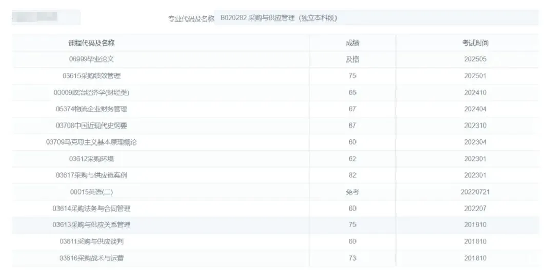 专业代码B020282采购与供应管理（独立本科段）成绩单截图，列出毕业论文、采购绩效管理、政治经济学、物流企业财务管理、中国近现代史纲要、马克思主义基本原理概论、采购环境、采购与供应链案例、英语（二）、采购法务与合同管理、采购与供应关系管理、采购与供应谈判、采购战术与运营等课程成绩，多在60至80分之间。