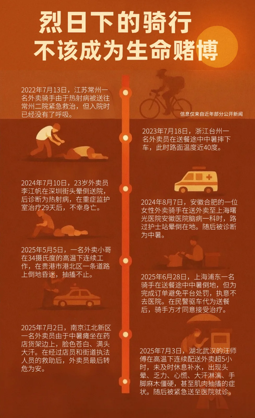 信息图海报，标题「烈日下的骑行不该成为生命赌博」，以时间线列出2022至2025年间多起外卖骑手因中暑或热射病倒地甚至死亡的新闻案例，配骑车、倒地、救护车等插画，标注信息来自近年公开新闻。
