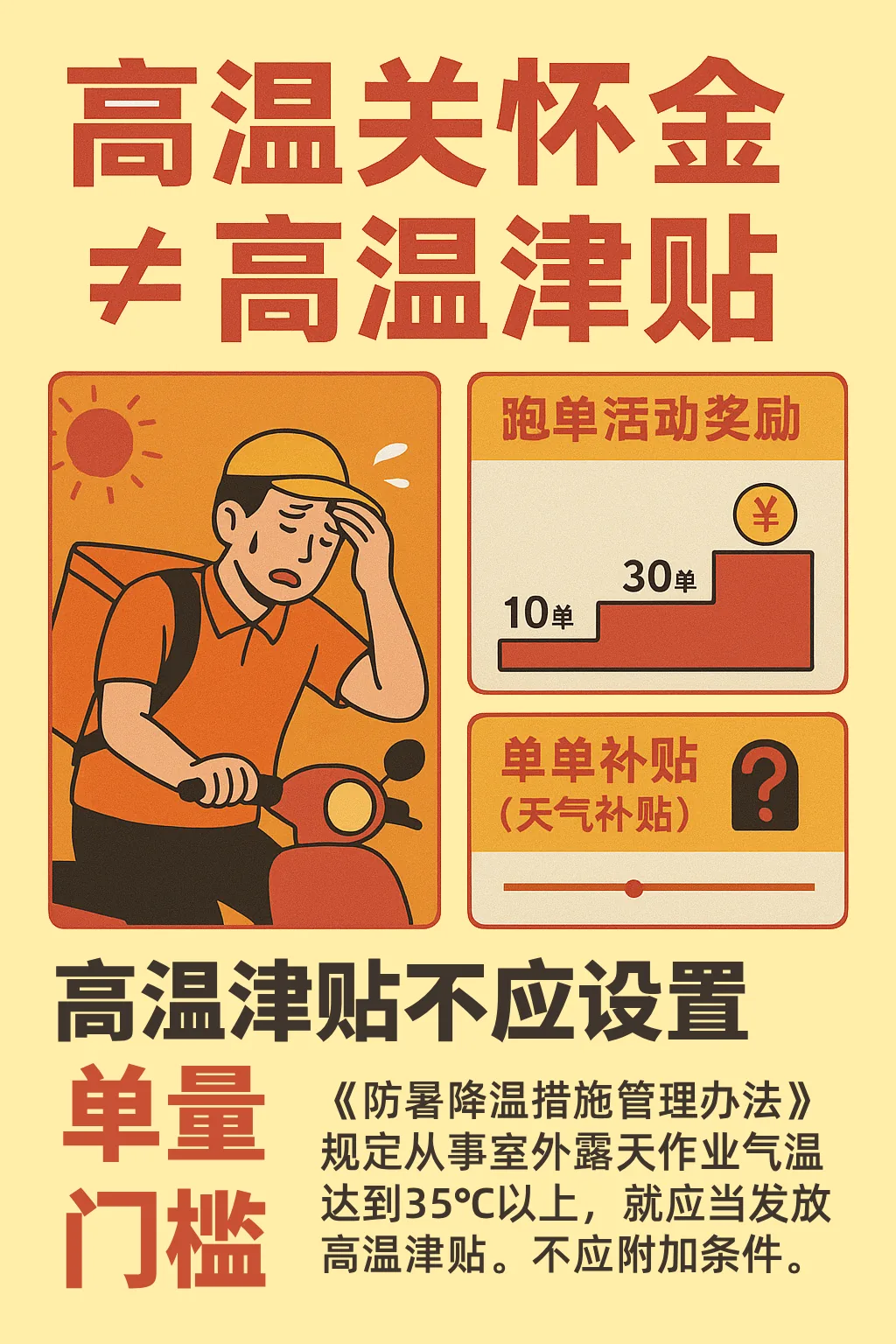 信息图，标题「高温关怀金≠高温津贴」，配一位骑车擦汗的外卖员插画；右侧图示'跑单活动奖励'呈阶梯状随单量从10单涨到30单，另一图示'天气补贴'标注问号；下方写'高温津贴不应设置单量门槛'，并引《防暑降温措施管理办法》规定气温达35℃以上应发放高温津贴、不应附加条件。