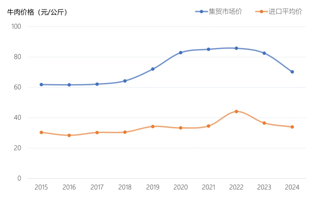 折线图显示2015至2024年集贸市场牛肉价与进口牛肉均价均先升后在2022年后回落，但集贸市场价始终是进口价的两倍以上。