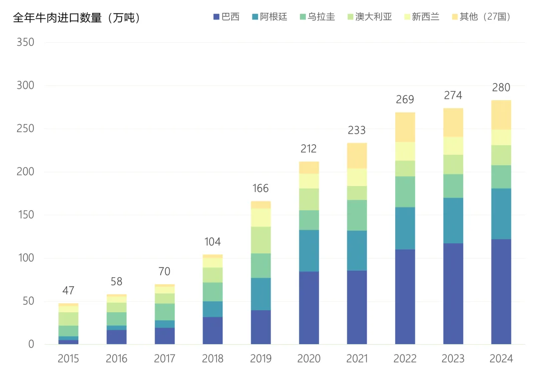 堆叠柱状图显示2015至2024年全年牛肉进口量持续攀升，从47万吨增至280万吨，其中巴西占比逐年扩大，成为最大来源国。