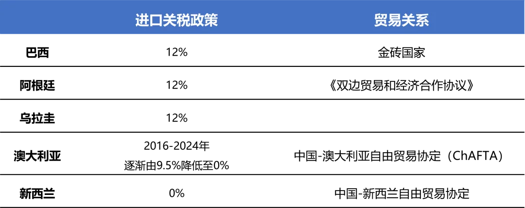 表格列出五国牛肉进口关税与贸易关系：巴西、阿根廷、乌拉圭关税均为12%；澳大利亚2016-2024年关税由9.5%降至0%；新西兰关税0%，均有相应自贸协定，巴西为金砖国家。